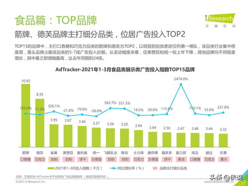 2021年中国食品饮料行业营销监测报告