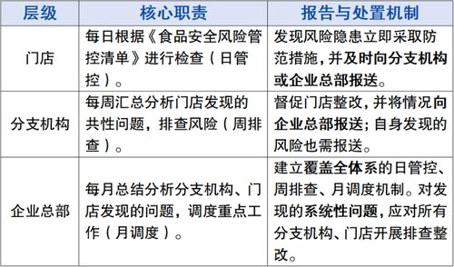 筑牢食品安全防线 深度解读食品销售连锁企业落实主体责任监督管理规定